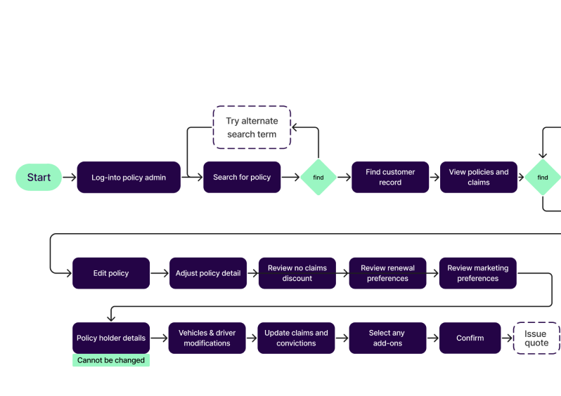 Task flow diagram — 13 steps to modify a policy